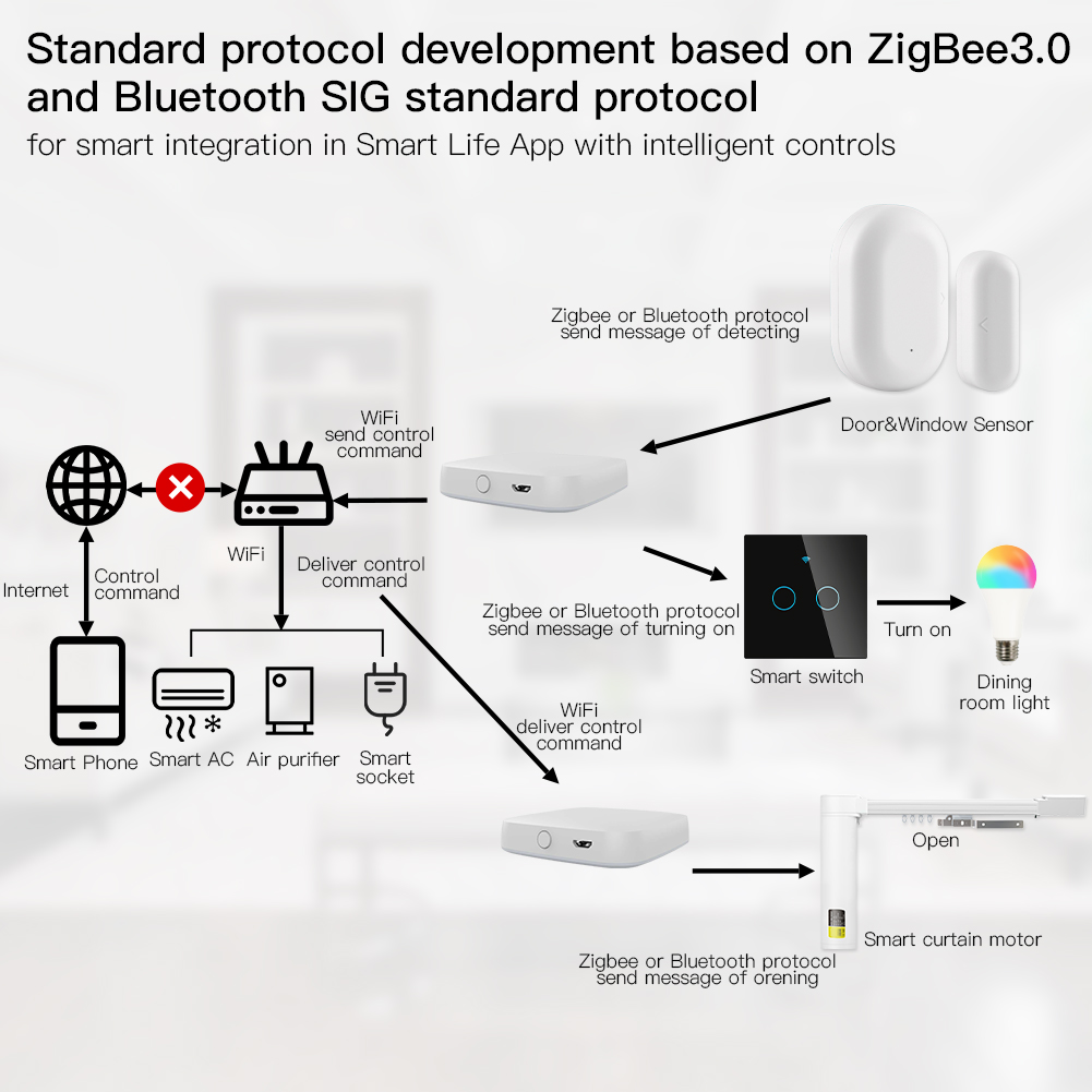 Moes หลายโหมดสมาร์ทเกตเวย์ Zig - Matter Hub Thread บทวิจารณ์และราคา